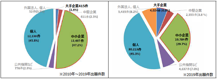 シェア円グラフ