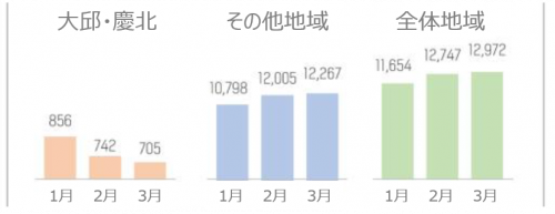 大邱・慶北とその他地域との比較