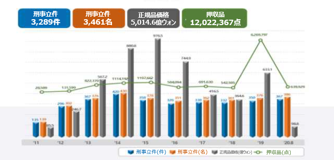 特許庁特別司法警察の取り締まり実績(2011~2020年8月)