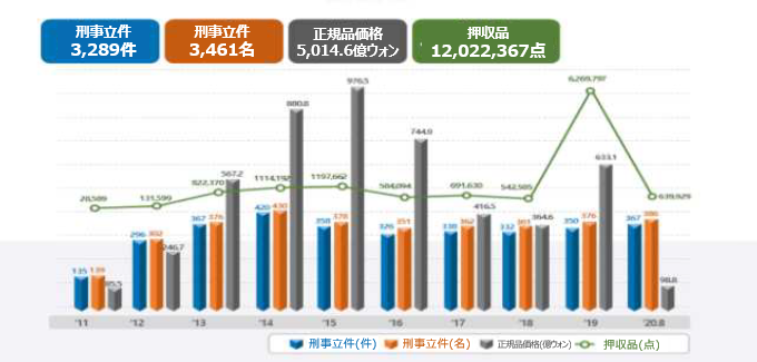 特許庁特別司法警察の取り締まり実績（2011～2020年8月）