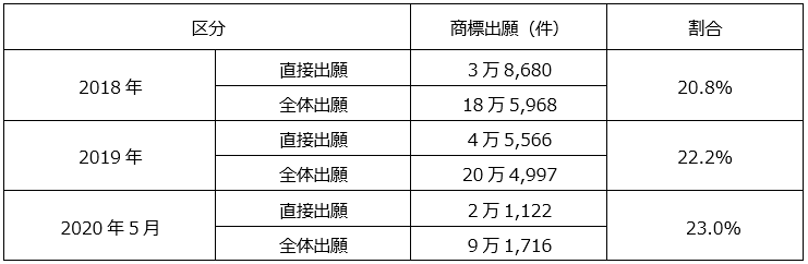 商標出願現況（2018年～2020年5月）
