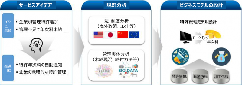 知的財産サービスのビジネスモデル設計（例）