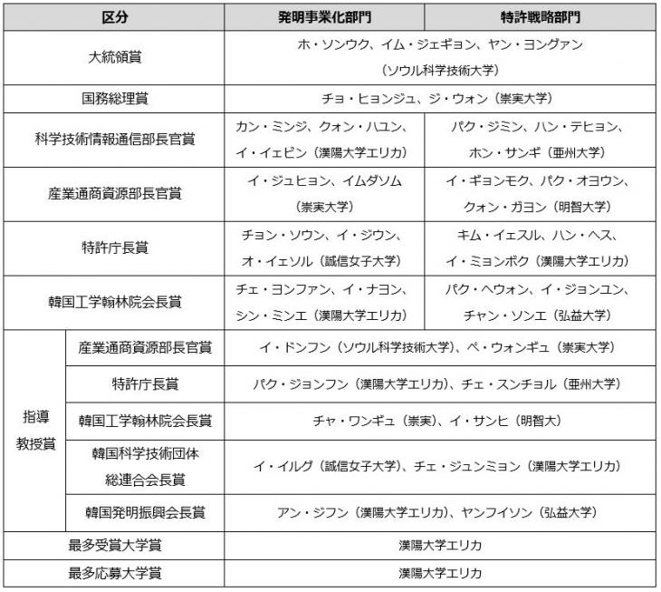 「CPUの上位賞受賞者名簿」