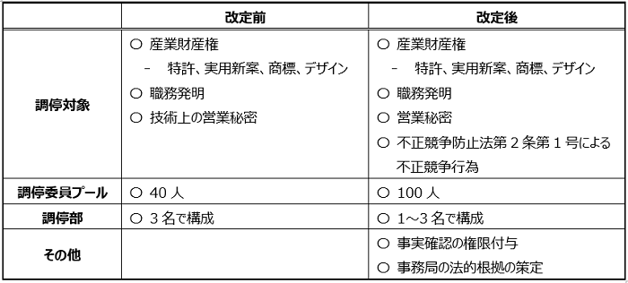 産業財産権紛争調停制度の改定事項