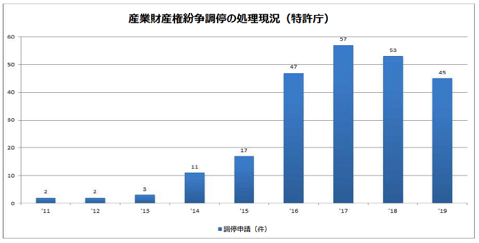 年度別、調停申請の件数