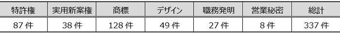産業財産権紛争調停の権利別の統計（1995～2019年）