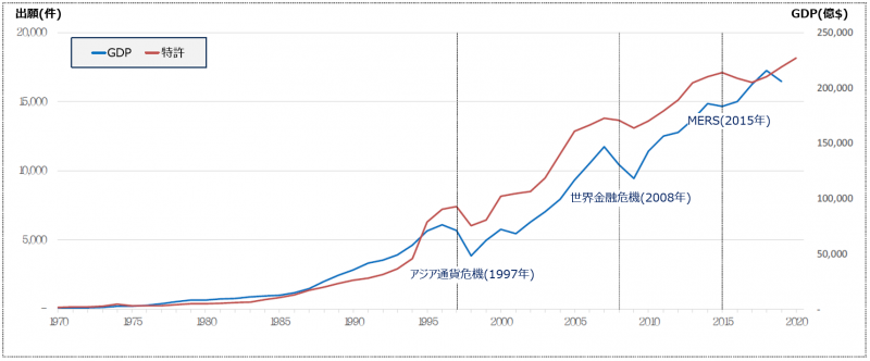 年度別におけるGDP－特許出願の相関関係グラフ