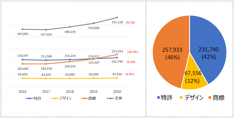 ここ5年間における権利別出願(件)/増加率(%)と2020年の権利別出願(件)/割合(%)