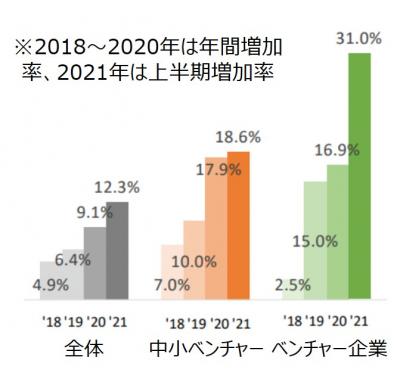 2018～2020年は年間増加率、2021年は上半期増加率である。全体の増加率は2018年4.9％、2019年6.4％、2020年9.1％、2021年12.3％。中小ベンチャーの増加率は、 2018年7.0％、2019年10.0％、2020年17.9％、2021年18.6％。ベンチャー企業の増加率は、 2018年2.5％、2019年15.0％、2020年16.9％、2021年31.0％