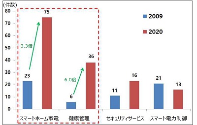 スマートホーム家電は3.3倍増、健康管理は6倍増