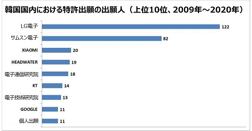 LG電子112、サムスン電子82、XIAOMI20、HEADWATER19、電子通信研究院18、KT14、電子技術研究院13、GOOGLE11、個人出願11