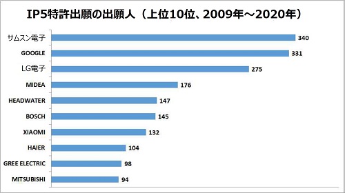 サムスン電子340、 GOOGLE331、 LG電子275、MIDEA176、 HEADWATER147、BOSCH145、XIAOMI132、HAIER104、GREE ELECTRIC98、MITSUBISHI94