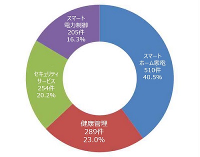 スマートホーム家電は510件で40.5%、健康管理は289件で23.0%、セキュリティサービスは254件で20.2%、スマート電力制御は205件で16.3%