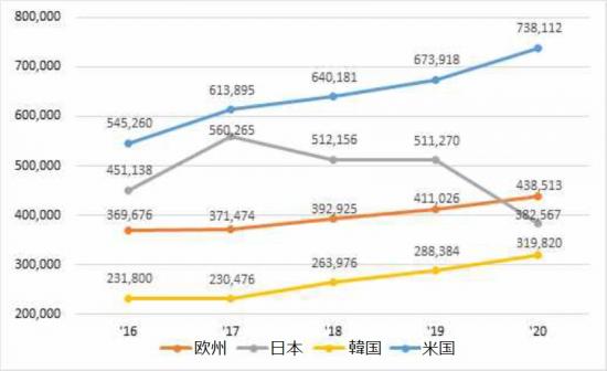 2016年から2020まで、欧州は369,676→371,474→392,925→411,026→438,513、日本は451,138→560,265→512,156→511,270→382,567、韓国は231,800→230,476→263,976→288,384→319,820、米国は545,260→613,895→640,181→738,112に変化