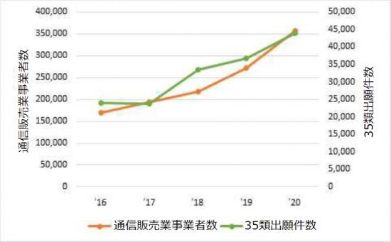 通信販売事業者数と35類出願件数は、2016年から2020年まで徐々に増加している。