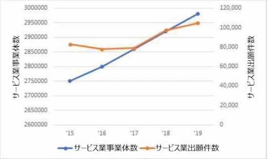 サービス業事業体数とサービス業出願件数は、2015年から2019年まで徐々に増加している。