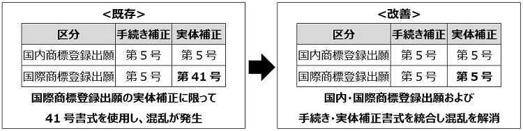 既存の補正書式と改正後の補正書式