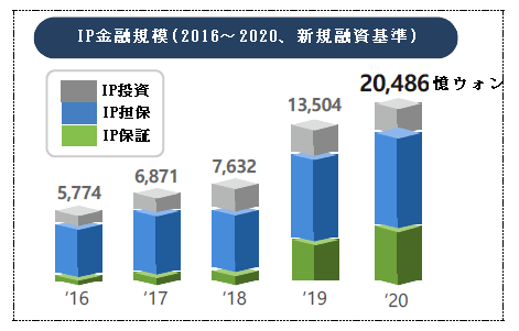 IP投資、IP担保、IP補償、2016年には5,774億ウォン、2017年には6,871億ウォン、2018年には7,632億ウォン、2019年には1万3,504億ウォン、2020年には2万486億ウォン