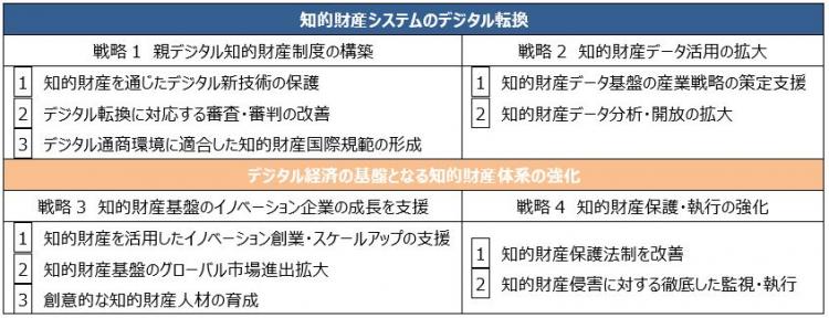 戦略1親デジタル知的財産制度の構築、１知的財産を通じたデジタル新技術の保護、２デジタル転換に対応する審査・審判の改善、３デジタル通商環境に適合した知的財産国際規範の形成、戦略2知的財産データ活用の拡大、１知的財産データ基盤の産業戦略の策定支援、２知的財産データ分析・開放の拡大、デジタル経済の基盤となる知的財産体系の強化、戦略3知的財産基盤のイノベーション企業の成長を支援、戦略4知的財産保護・執行の強化、１知的財産を活用したイノベーション創業・スケールアップの支援、２知的財産基盤のグローバル市場進出拡大、３創意的な知的財産人材の育成、１知的財産保護法制を改善、２知的財産侵害に対する徹底した監視・執行