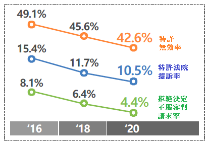 特許無効率49.1％から45.6％から42.6％、特許法院の提訴率15.4％から11.7％から10.5％、拒絶決定不服審判の請求率8.1％から6.4％から4.4％