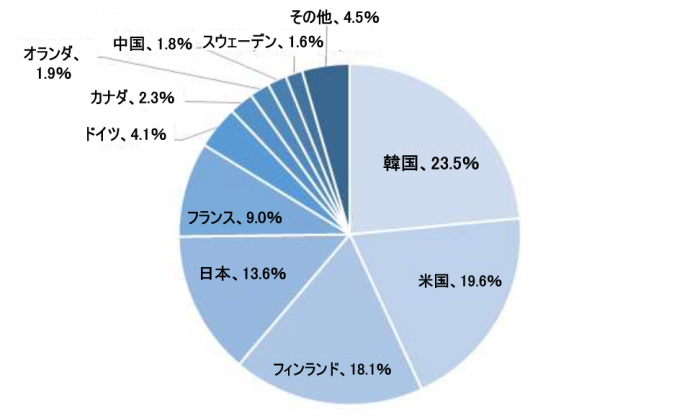 韓国23.5％、米国19.6％、フィンランド18.1％、日本13.6％、フランス9.0％、ドイツ4.1％、カナダ2.3％、オランダ1.9％、中国1.8％、スウェーデン1.6％、その他4.5％