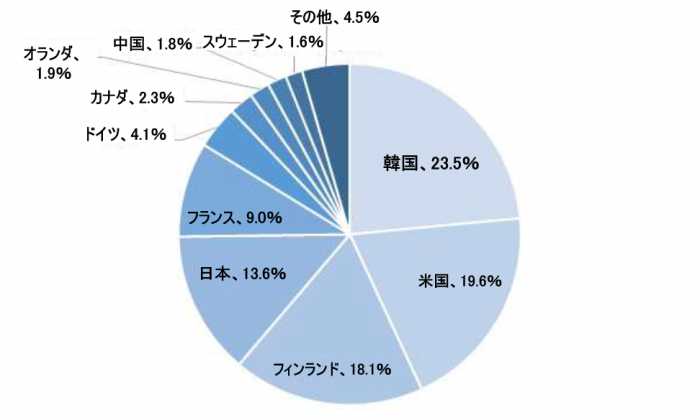 欧州電気通信標準化機構