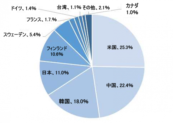 米国25.3%、中国22.4%、韓国18.0%、日本11.0%、フィンランド10.6%、スウェーデン5.4%、フランス1.7.%、ドイツ1.4%、台湾1.1%、カナダ1.0%、その他2.1%