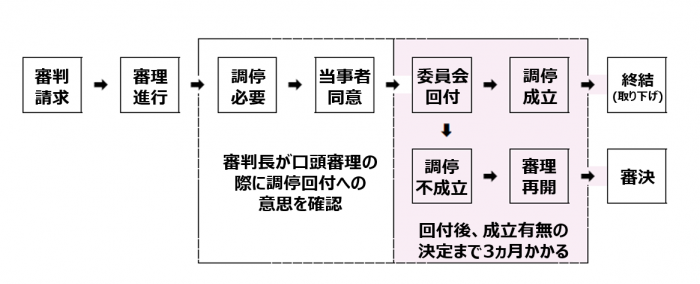 審判請求→審理進行→調停必要→当事者同意（審判長が口頭審理の際に調停回付への意思を確認）、同意した場合→委員会回付、調停成立した場合→終結又は取り下げ、調停不成立の場合→審理再開→審決、回付後、成立有無の決定まで3ヵ月かかる。