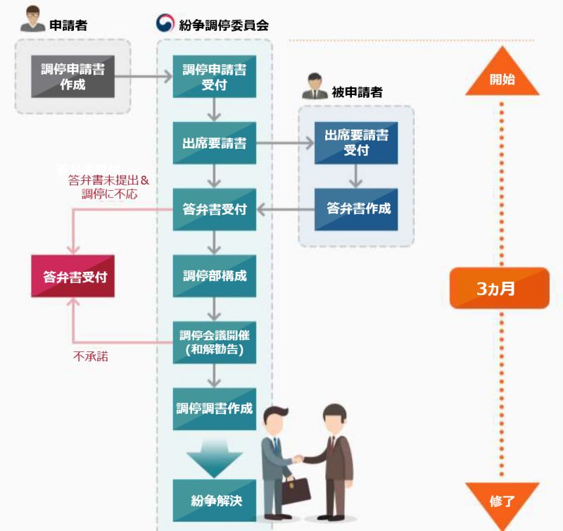 申請者は調停申請書作成。紛争調停委員会では、調停申請書受付→出席要請書→答弁書受付→調停部構成→調停会議開催(和解勧告) →調停調書作成→紛争解決。非申請者は出生器要請書受付→答弁書作成。約3ヵ月かかる。