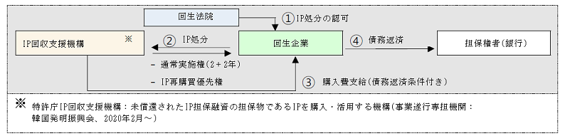 回生法院は、債務返済のための企業の担保IP処分申請を迅速に許可し、特許庁はこれを買い取って回生計画の早期認可を支援する。