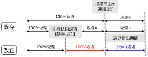 既存：先行技術調査結果の通知まで返還100％しその後は返還無し、先行技術調査が行われてない状態で拒絶理由通知などまで100%返還しその後は返還無し、改正：先行技術調査結果と無関係で出願を取り下げると100%返還、意見提出期間内では3分の1返還