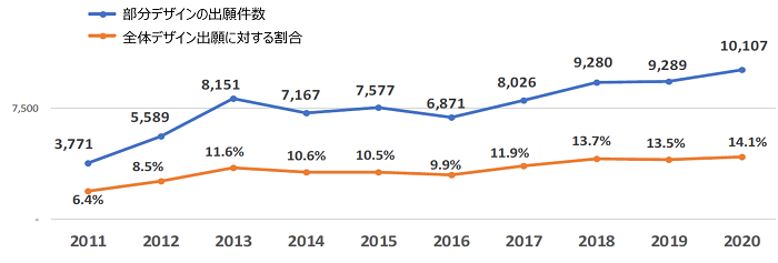 ここ10年間における部分デザインの出願件数 約3倍増 知的財産ニュース 知的財産に関する情報 韓国 アジア 国 地域別に見る ジェトロ ここ10年間における部分デザインの出願件数 約3倍増 知的財産ニュース 知的財産に関する情報 韓国 アジア 国 地域別に見る ジェトロ