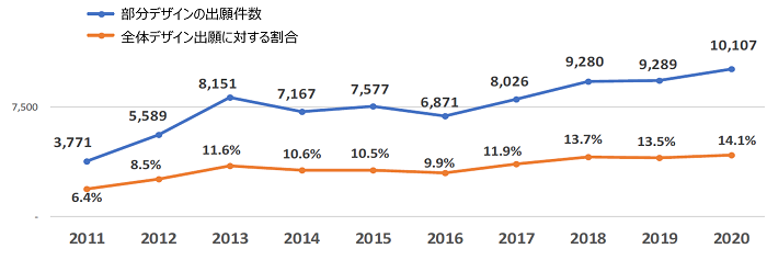 部分デザインの出願件数は、2011年3,771件、2012年5,589件、2013年8,151件、2014年7,167件、2015年7,577件、2016年6,871件、2017年8,026件、2018年9,280件、2019年9,289件、2020年10,107件。全体デザイン出願に対する割合は、2011年6.4%、2012年8.5%、2013年11.6%、2015年10.6%、2016年10.5%、2017年9.9%、2018年11.9%、2019年13.7%、2020年13.5%、2021年14.1%で徐々に増加している。