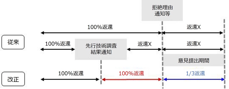 審査官が拒絶理由を通知する前は、特許庁で行う先行技術調査の実施有無にかかわらず、出願人はまだ審査サービスを提供されなかったため、審査請求料の全額を返してもらえる。また、審査官が拒絶理由を通知したとしても、最初に通知された拒絶理由に対する意見提出期限内であれば審査請求料の1/3を返してもらえるようになる。