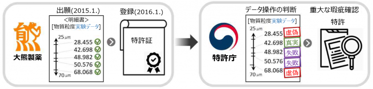 デウン製薬が2015年1月に出願をして2016年1月に登録を受けたが、特許庁がデータを操作を判断し重大な瑕疵を確認した