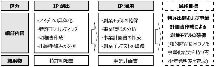 青少年発明家プログラムのカリキュラム