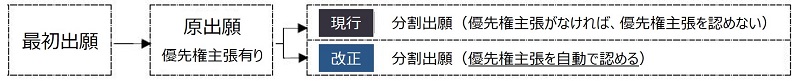 現行は、分割出願の際に優先権主張がなければ、優先権主張を認めていない。しかし、改正後、原出願に優先権主張があれば、分割出願の際に優先権主張を自動で認めるようになった。
