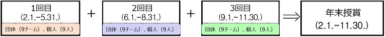 1回目（2月1日～5月31日）、2回目（6月1日～8月31日）、3回目（9月1日～11月30日）でそれぞれ団体9チームと個人9人を選抜し、年末（2月1日～11月30日）に授賞する。