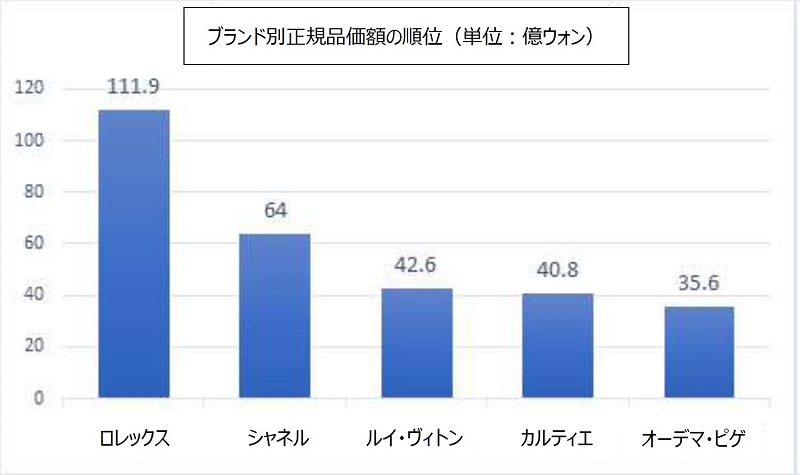 ロレックス112億ウォン、シャネル64億ウォン、ルイ･ヴィトン43億ウォン、カルティエ41億ウォン、オーデマ・ピゲ36億ウォンの順である。