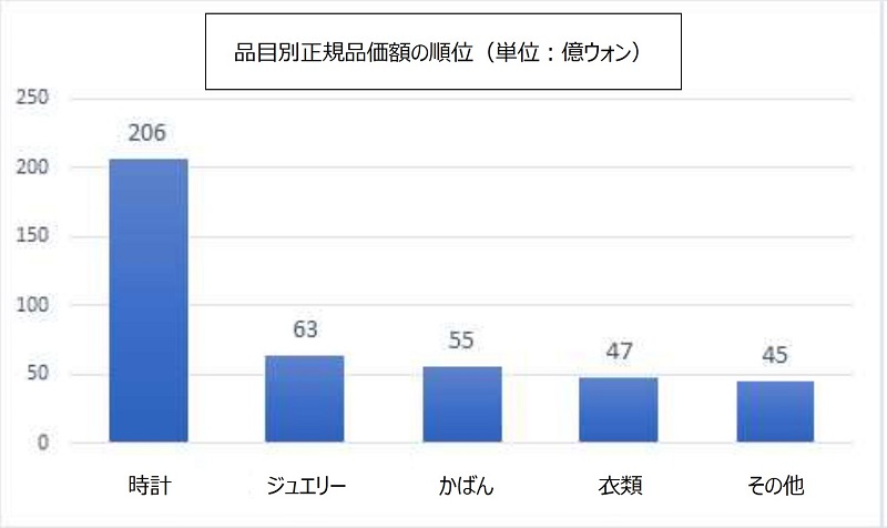 時計（腕時計など）206億ウォン、ジュエリー（リング、ネックレス、イヤリング、ブレスレットなど）63億ウォン、かばん（ハンドバッグ、パウチ、財布など）55億ウォン、衣類（上衣、下衣、手袋、靴下、帽子など）47億ウォン、その他（履物、眼鏡、電子機器、化粧品、玩具など）45億ウォンの順である。
