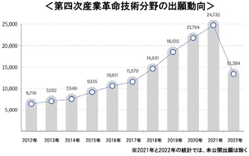 2012年6,710件から2021年24,732件へと、10年間3.7倍増加した。同期間の全体の特許出願は1.2倍増加（2012年20万件→2021年24万件）したことに比べて高い成長率を示した。特に、毎年11.5％ずつ増加していた同分野の出願が2017年を起点に21％ずつ増えており、そのスピードが速くなっていることが確認できる。