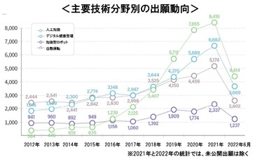 第四次産業革命分野の主要技術のうち、人工知能（AI）とデジタル健康管理分野の出願の増加が目立った。人工知能分野は年平均41％（2012年384件→2021年8,416件）増加し、デジタル健康管理分野の成長率も16％（2012年1,816件→2021年6,683件）で高い方であった。2021年に出願された第四次産業革命技術のうち、両技術分野の割合も最も高く（人工知能34％、バイオ健康管理27％）、人工知能とバイオ分野が第四次産業革命をリードすることが分かった。人工知能分野の中では、「視覚知能」分野の出願が目立った。人工知能分野の出願の56.8％（17,503件）を占めており、年平均増加率も43.3％と高かった。視覚知能の場合、自動運転など産業上の利用性が高く、画像生成人工知能（AI）など社会的関心の高い分野である。一方、人工知能（AI）技術を日常生活に適用する「人工知能（AI）サービス」分野の場合、2012年は20件に過ぎなかったものの毎年69.6％増加して2021年には2,356件に達した。人工知能（AI）技術が発展するにつれて技術開発の流れも変化することが確認できる。デジタル健康管理分野は、「医療・健康情報処理」分野の出願の増加が目立つが、ここ5年間（2017年～2021年）の約5倍増加した。この分野の主要製品であるスマートウォッチなどウェアラブル機器の市場は持続的に成長すると予想（※）され、この分野の特許出願の増加傾向は当分続くと見込まれる。