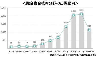 融合複合技術分野の出願は、同期間中に22倍増加（2012年95件→2021年2,103件）し、第四次産業革命技術分野全体の成長スピードをはるかに上回った。第四次産業革命技術の特徴である融合化・複合化が深刻化していると把握される。