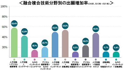 特に、人工知能技術が他の技術と融合する傾向が明らかに現れた。11大融合複合技術のうち、人工知能を組み合わせた技術は全部年平均40％以上成長し、人工知能を組み合わせた出願は10年間で41倍も成長した。とりわけ、人工知能とデジタル健康管理技術を組み合わせた出願は年平均58.4％成長し、2020年から人工知能とビッグデータを組み合わせた技術を抜いて10年間で最も多く出願された（35％、2,580件）融合複合分野となった。
