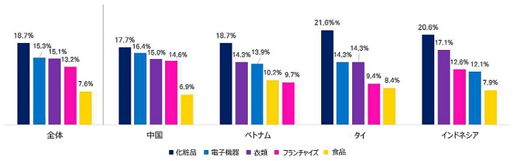 全体で化粧品18.7%、電子機器15.3%、衣類15.1%、フランチャイズ13.2%、食品7.6%である。中国では同順番にそれぞれ17.7%、16.4%、15.0%、14.6%、6.9%であり、ベトナムでは18.7%、14.3%、13.9%、10.2%、9.7%、タイでは21.6%、14.3%、14.3%、9.4%、8.4%、インドネシアでは20.6%、17.1%、12.6%、12.1%、7.9%である。