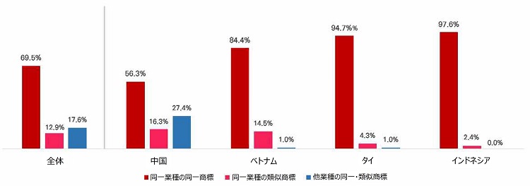 全体で同一業種の同一商標69.5%、同一業種の類似商標12.9%、他業種の同一・類似商標17.6%である。中国では同順番にそれぞれ56.3%、16.3%、27.4%であり、ベトナムでは84.4%、14.5%、1.0%、タイでは94.7%、4.3%、1.0%、インドネシアでは97.6%、2.4%、0.0%である。