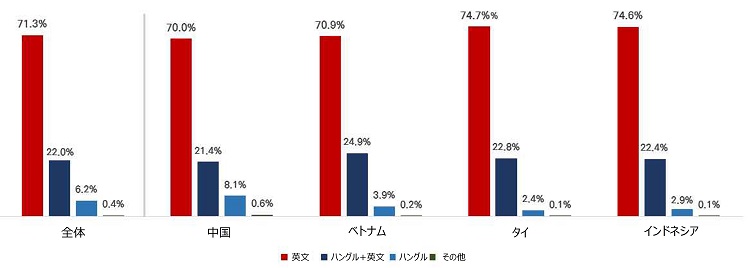 全体で英文71.3%、ハングル+英文22.0%、ハングル6.2%、その他0.4%である。中国では同順番にそれぞれ70.0%、21.4%、8.1%、0.6%であり、ベトナムでは70.9%、24.9%、3.9%、0.2%、タイでは74.7%、22.8%、2.4%、0.1%、インドネシアでは74.6%、22.4%、2.9%、0.1%である。