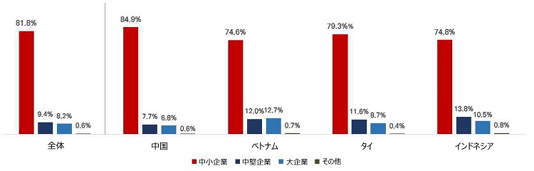 全体で中小企業81.8%、中堅企業9.4%、大企業8.2%、その他0.6%である。中国では同順番にそれぞれ84.9%、7.7%、6.8%、0.6%であり、ベトナムでは74.6%、12.0%、12.7%、0.7%、タイでは79.3%、11.6%、8.7%、0.4%、インドネシアでは74.8%、13.8%、10.5%、0.8%である。