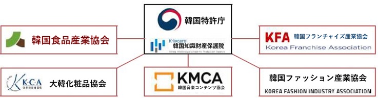 協議会には韓国特許庁と韓国知識財産保護院を中心に韓国食品産業協会、大韓化粧品協会、韓国音楽コンテンツ協会、韓国ファッション産業協会、韓国フランチャイズ産業協会が参加する