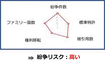 紛争ハイリスク特許情報の提供 当該特許の紛争件数、ファミリー国数、標準特許、被引用数、権利移転について分析して当該特許の紛争リスク情報を提供する。